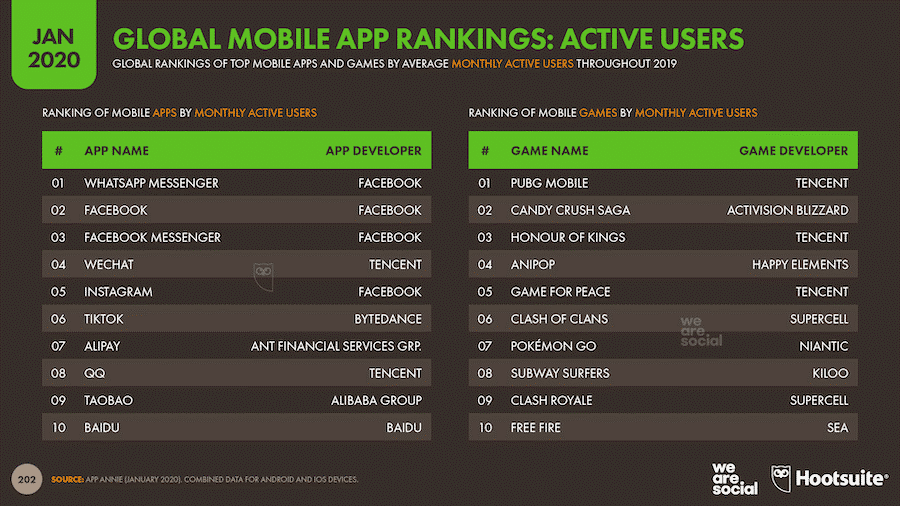 TikTok là mạng xã hội lớn thứ sáu toàn cầu