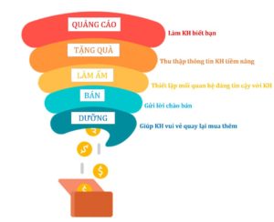 Marketing automation funnel